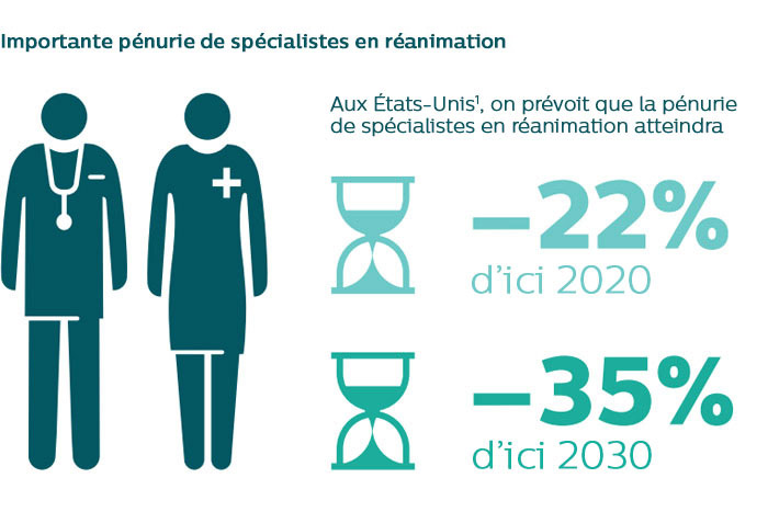 La p&eacute;nurie de sp&eacute;cialistes en r&eacute;animation