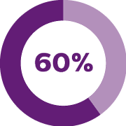 Graphique en anneau “60 pourcent”
