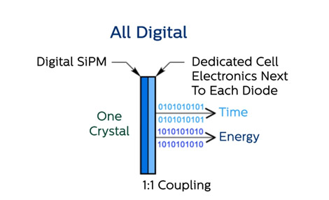 Tous les SiPM numériques de comptage de photons numérique