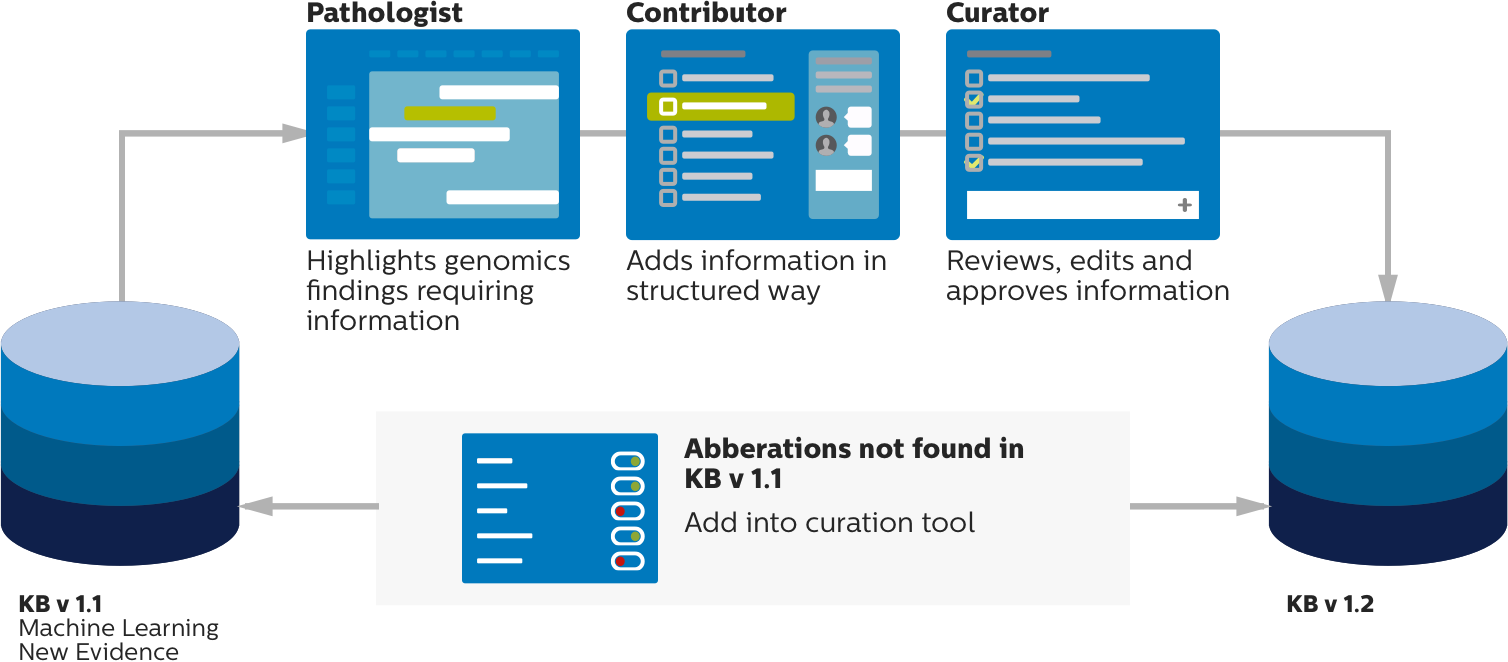 Processus de travail organis&eacute;