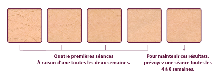 Tableau des s&eacute;ances